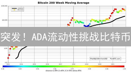 突发！ADA流动性挑战比特币？三大指标深度解析！