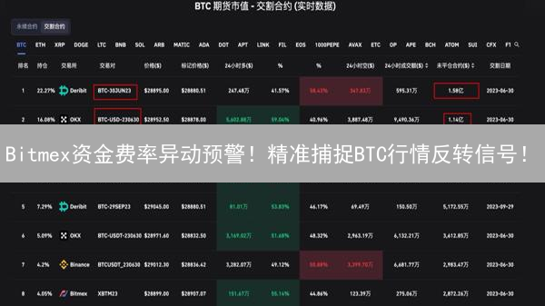 Bitmex资金费率异动预警！精准捕捉BTC行情反转信号！